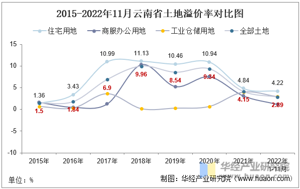 2015-2022年11月云南省土地溢价率对比图