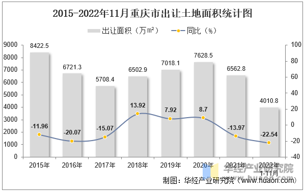 2015-2022年11月重庆市出让土地宗数统计图