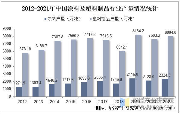 2012-2021年中国涂料及塑料制品行业产量情况统计