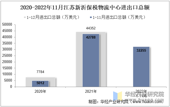 2020-2022年11月江苏新沂保税物流中心进出口总额