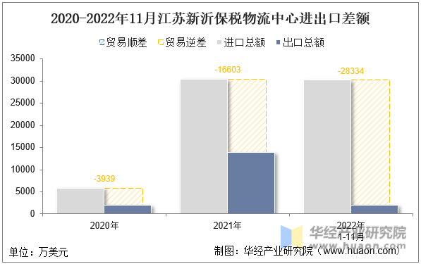 2020-2022年11月江苏新沂保税物流中心进出口差额