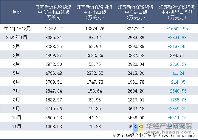 2021-2022年11月江苏新沂保税物流中心进出口额月度情况统计表