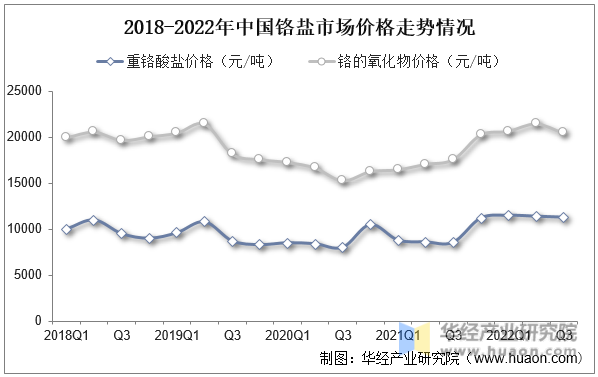 2018-2022年中国铬盐市场价格走势情况