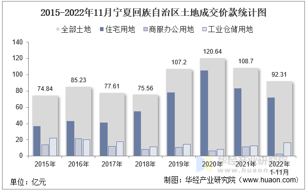 2015-2022年11月宁夏回族自治区土地成交价款统计图