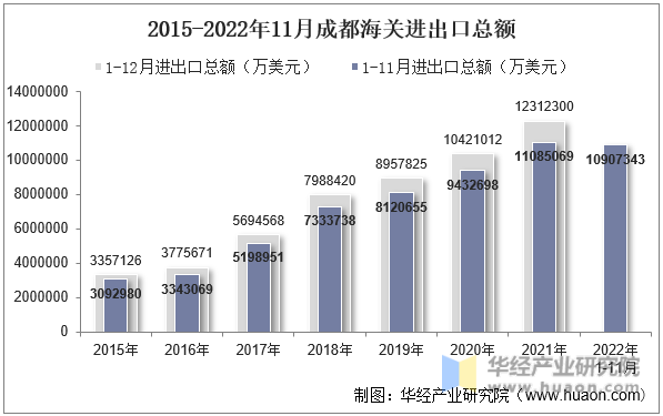 2015-2022年11月成都海关进出口总额