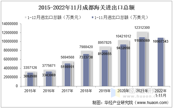 2015-2022年11月成都海关进出口总额