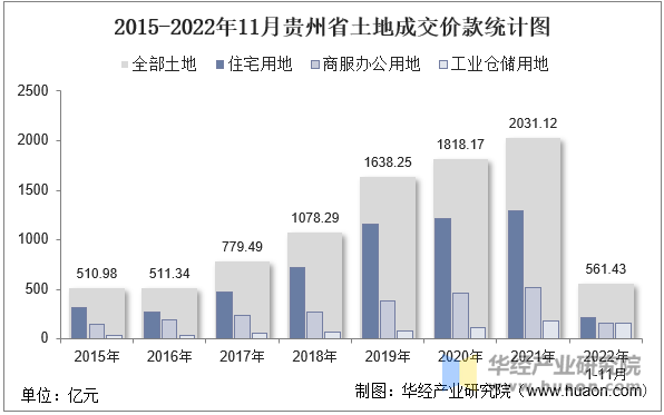 2015-2022年11月贵州省土地成交价款统计图