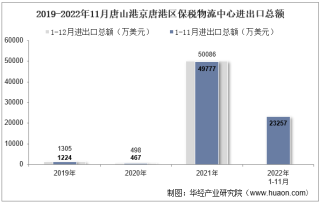 2022年11月唐山港京唐港区保税物流中心进出口总额及进出口差额统计分析
