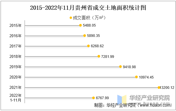 2015-2022年11月贵州省成交土地面积统计图