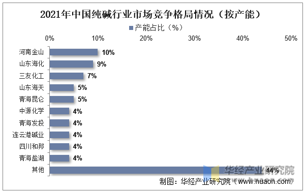 2021年中国纯碱行业市场竞争格局情况（按产能）