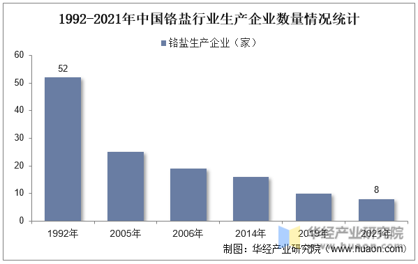 1992-2021年中国铬盐行业生产企业数量情况统计