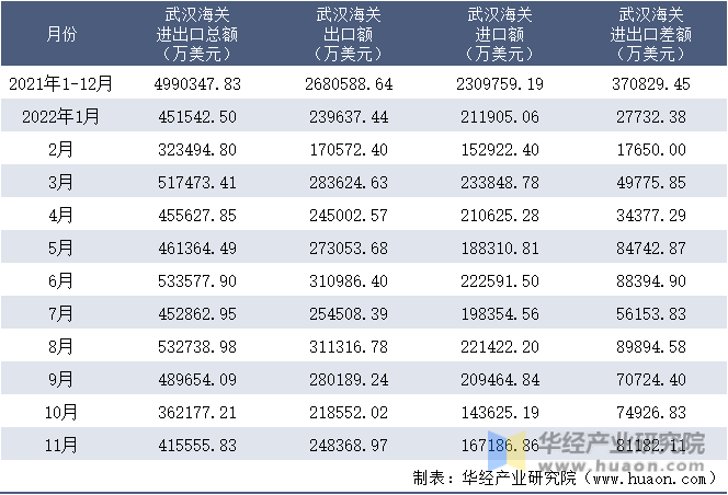 2021-2022年11月武汉海关进出口月度情况统计表