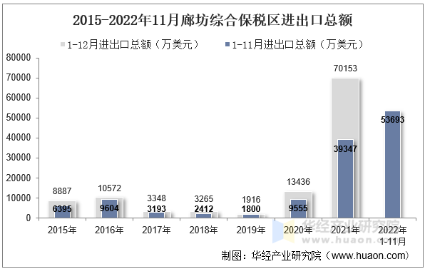 2015-2022年11月廊坊综合保税区进出口总额
