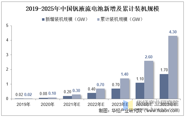 2019-2025年中国钒液流电池新增及累计装机规模情况