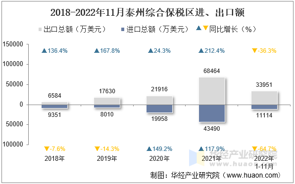 2018-2022年11月泰州综合保税区进、出口额