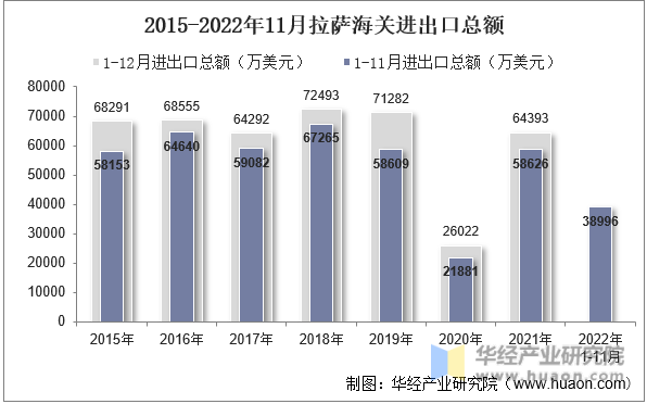 2015-2022年11月拉萨海关进出口总额