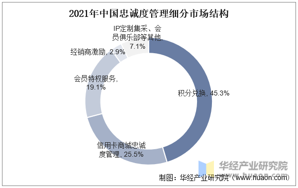 2021年中国忠诚度管理细分市场结构