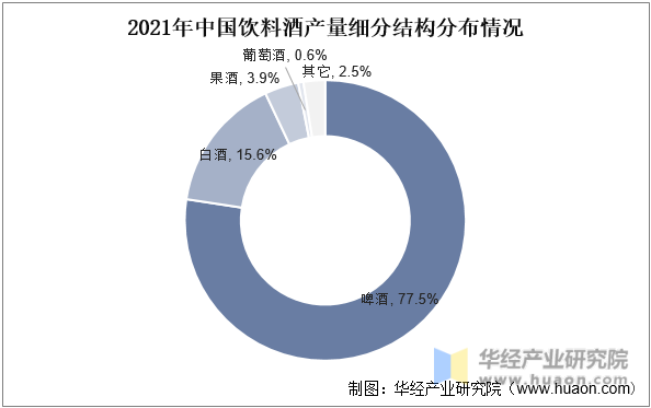 2021年中国饮料酒产量细分结构分布情况