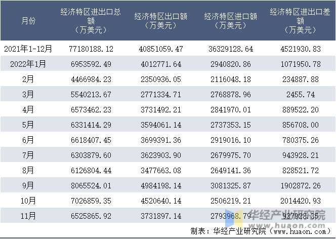 2021-2022年11月经济特区进出口额月度情况统计表