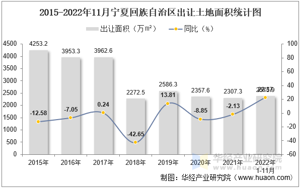 2015-2022年11月宁夏回族自治区出让土地面积统计图