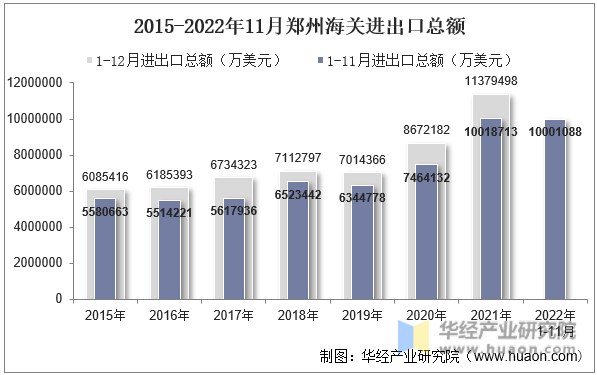 2015-2022年11月郑州海关进出口总额