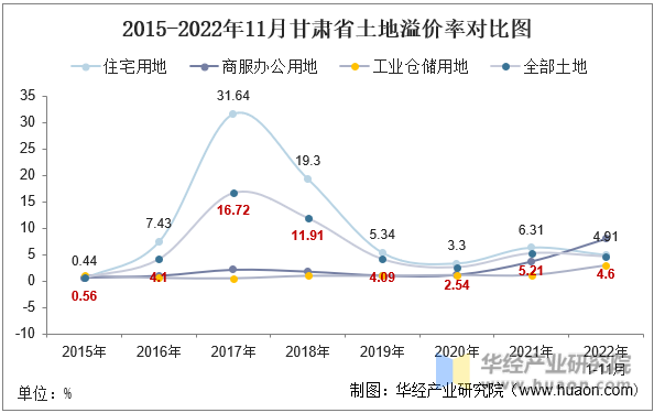 2015-2022年11月甘肃省土地溢价率对比图