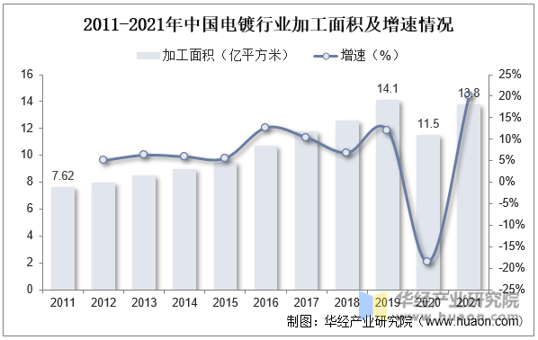 2011-2021年中国电镀行业加工面积及增速情况