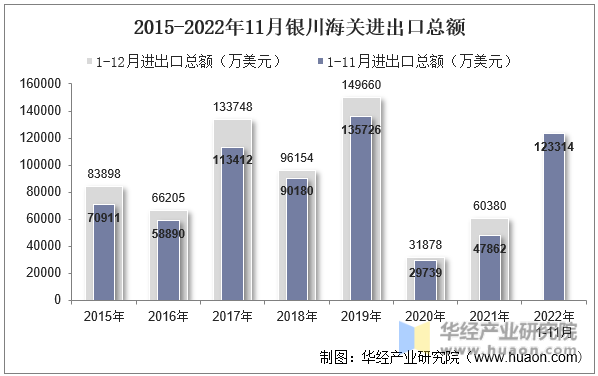 2015-2022年11月银川海关进出口总额
