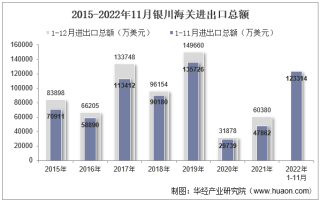 2022年11月银川海关进出口总额及进出口差额统计分析