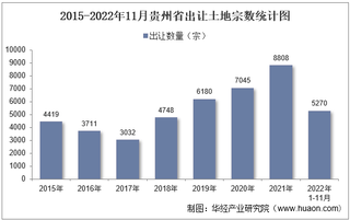 2022年11月贵州省土地出让情况、成交价款以及溢价率统计分析