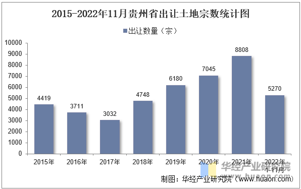 2015-2022年11月贵州省出让土地宗数统计图