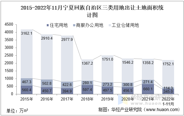 2015-2022年11月宁夏回族自治区三类用地出让土地面积统计图