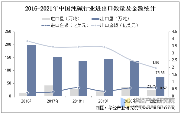 2016-2021年中国纯碱行业进出口数量及金额统计