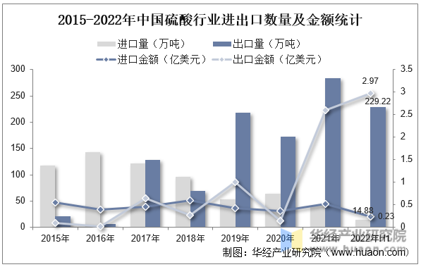 2015-2022年中国硫酸行业进出口数量及金额统计
