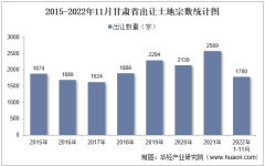 2022年11月甘肃省土地出让情况、成交价款以及溢价率统计分析