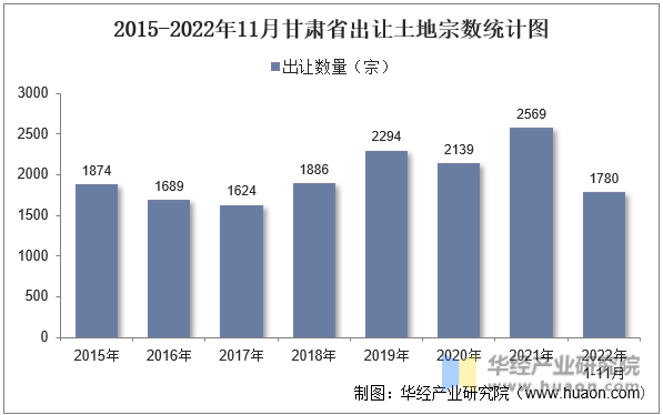 2015-2022年11月甘肃省出让土地宗数统计图