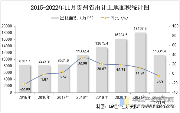 2015-2022年11月贵州省出让土地面积统计图