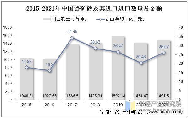 2015-2021年中国铬矿砂及其进口进口数量及金额