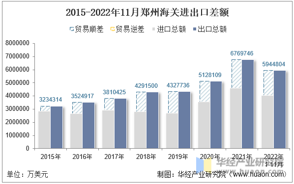 2015-2022年11月郑州海关进出口差额