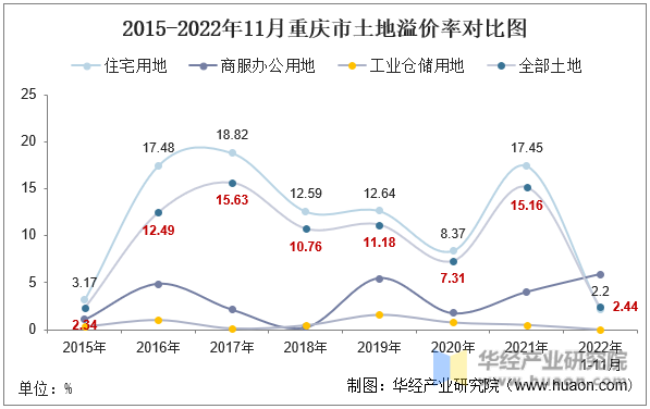 2015-2022年11月重庆市土地溢价率对比图