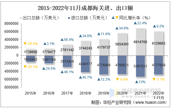 2015-2022年11月成都海关进、出口额