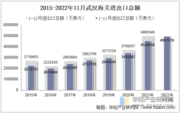 2015-2022年11月武汉海关进出口总额