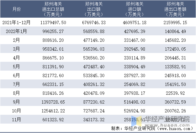 2021-2022年11月郑州海关进出口月度情况统计表