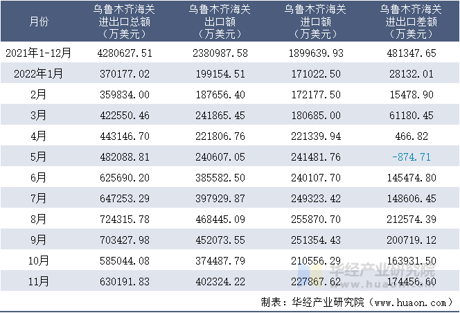 2021-2022年11月乌鲁木齐海关进出口月度情况统计表