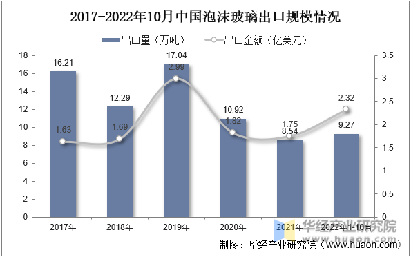 2017-2022年10月中国泡沫玻璃出口规模情况