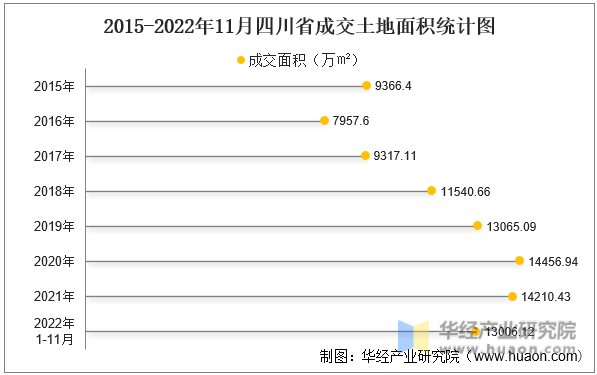 2015-2022年11月四川省成交土地面积统计图