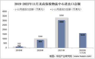 2022年11月龙南保税物流中心进出口总额及进出口差额统计分析