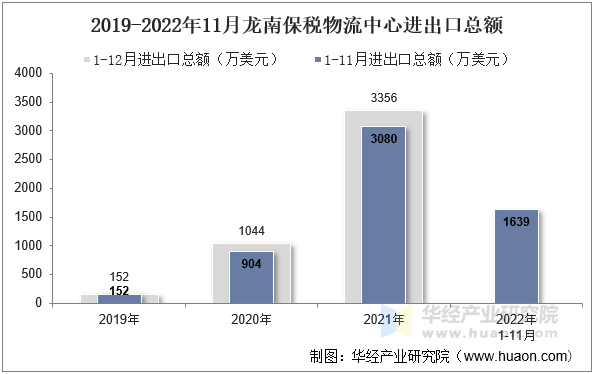 2019-2022年11月龙南保税物流中心进出口总额