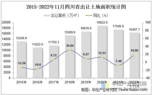 2015-2022年11月四川省出让土地面积统计图
