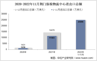 2022年11月荆门保税物流中心进出口总额及进出口差额统计分析